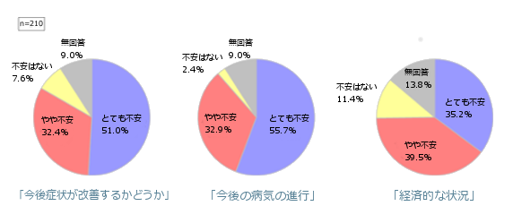 患者さんの不安