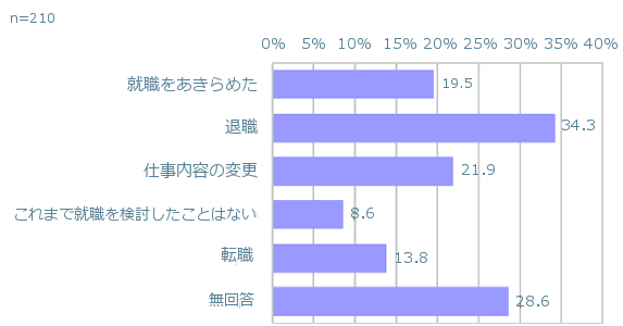 就労の課題