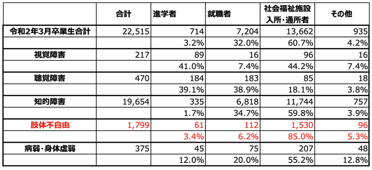 令和２年（2020年3月）の特別支援学校卒業後の進路