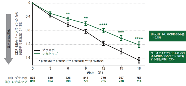 図1：主要評価項目CDR-SBのレカネマブ投与による変化（18カ月）