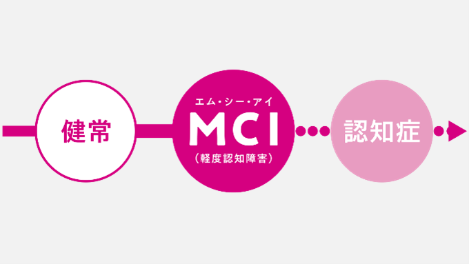 MCI