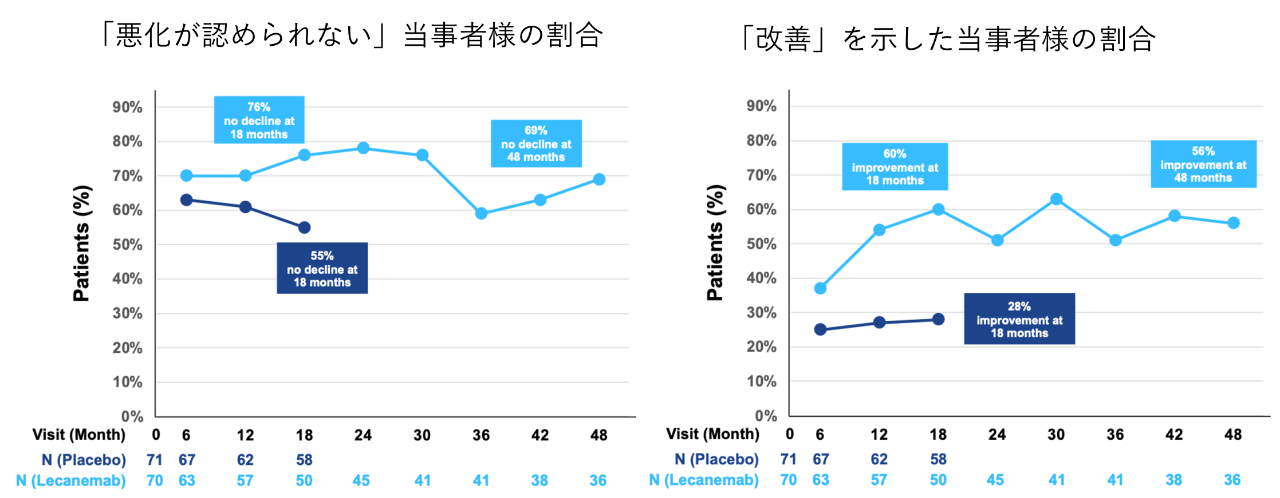Low tau当事者様における